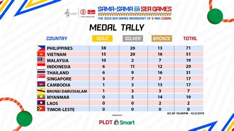 30th SEA Games Philippines 2019 Medal Tally.